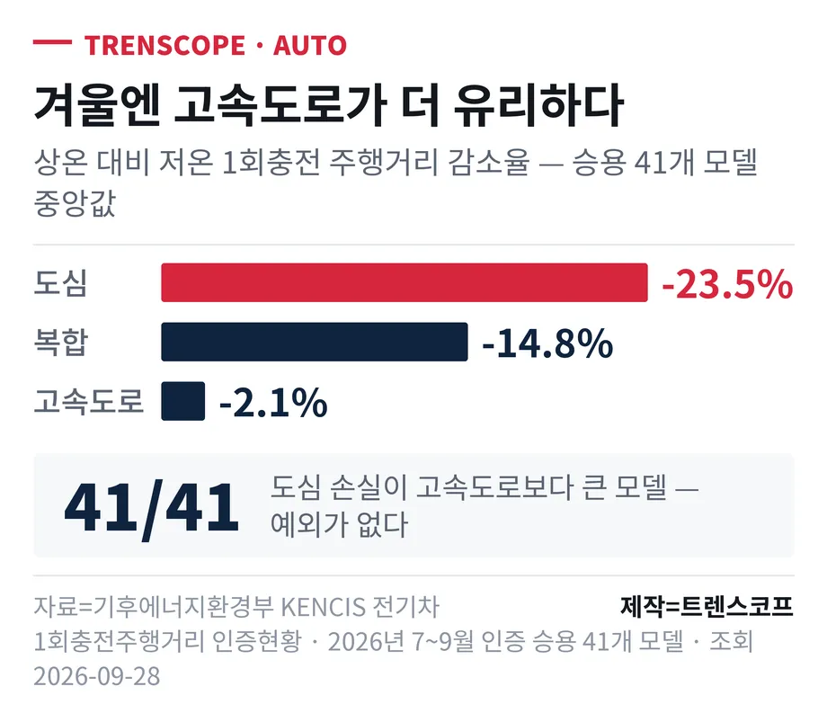 상온 대비 저온 1회충전 주행거리 감소율 중앙값이 도심 -23.5%, 복합 -14.8%, 고속도로 -2.1% 로 도심 쪽이 압도적으로 크며, 승용 41개 모델 전부에서 도심 손실이 고속도로 손실보다 컸다는 것을 보여 주는 막대 그래픽