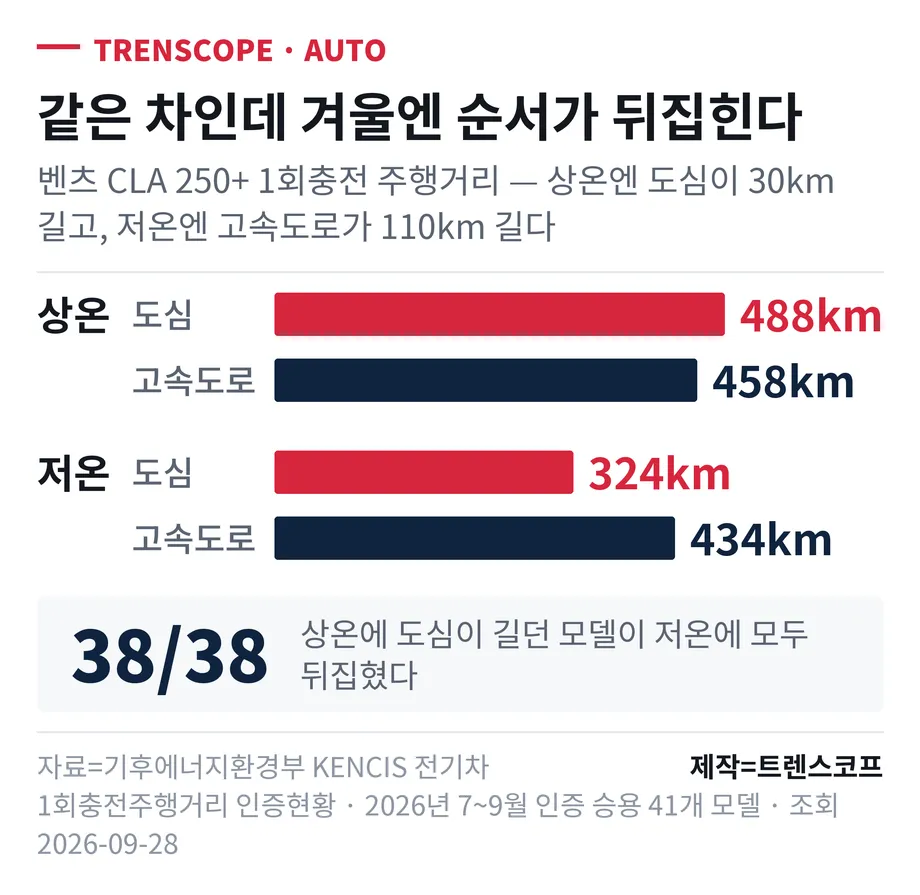 벤츠 CLA 250+ 의 1회충전 주행거리가 상온에서는 도심 488km 로 고속도로 458km 보다 길지만 저온에서는 도심 324km, 고속도로 434km 로 순서가 뒤바뀐다는 것을 보여 주는 막대 그래픽. 상온에서 도심이 더 길던 38개 모델이 저온에서 38개 모두 뒤집혔다