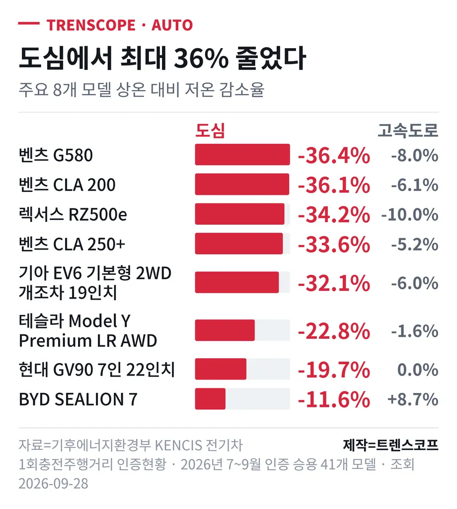 주요 8개 모델의 상온 대비 저온 도심 감소율을 벤츠 G580 -36.4% 부터 BYD SEALION 7 -11.6% 까지 막대로 견주고, 같은 모델의 고속도로 감소율을 -8.0% 에서 +8.7% 까지 오른쪽에 나란히 적은 그래픽